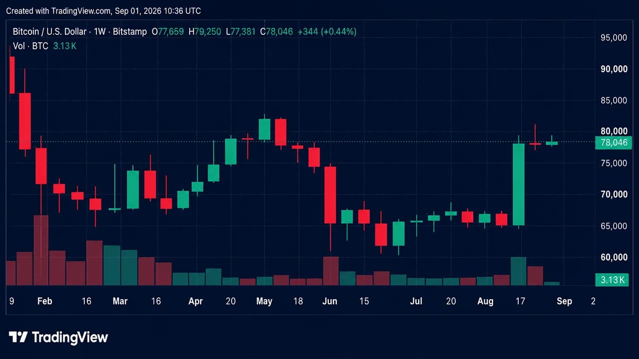 Atualização do preço do Bitcoin: o suporte de US$ 77 mil é fundamental neste início de setembro
