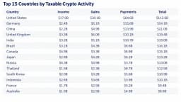 Chainalysis: Over 90% of France's Crypto Gains Go Undeclared