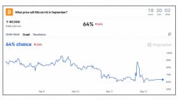 Polymarket Gives Bitcoin Price a 64% Chance of Reaching $80K This Month