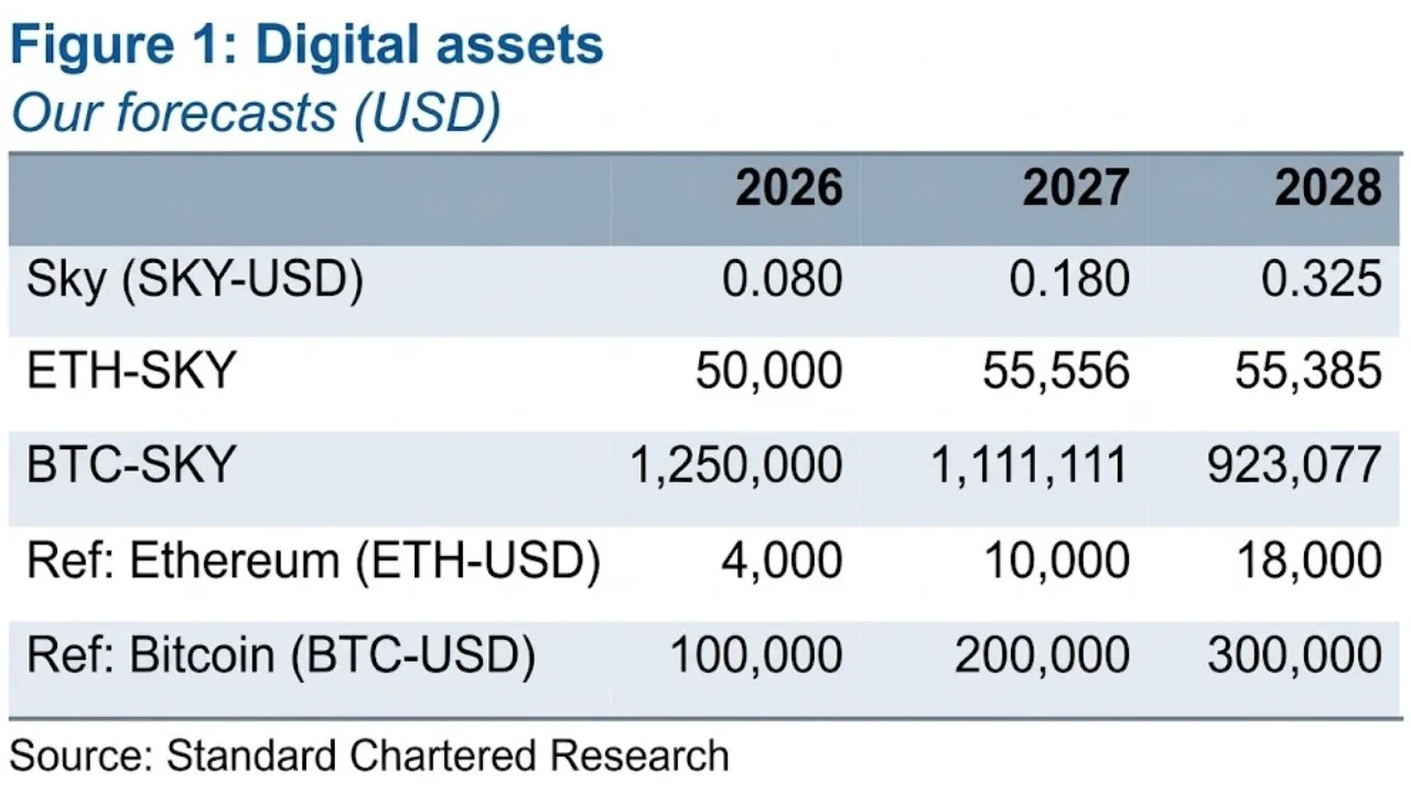 Un analyste prévoit que SKY va multiplier sa valeur par cinq et dépasser le Bitcoin grâce au modèle de la « banque fédérale »