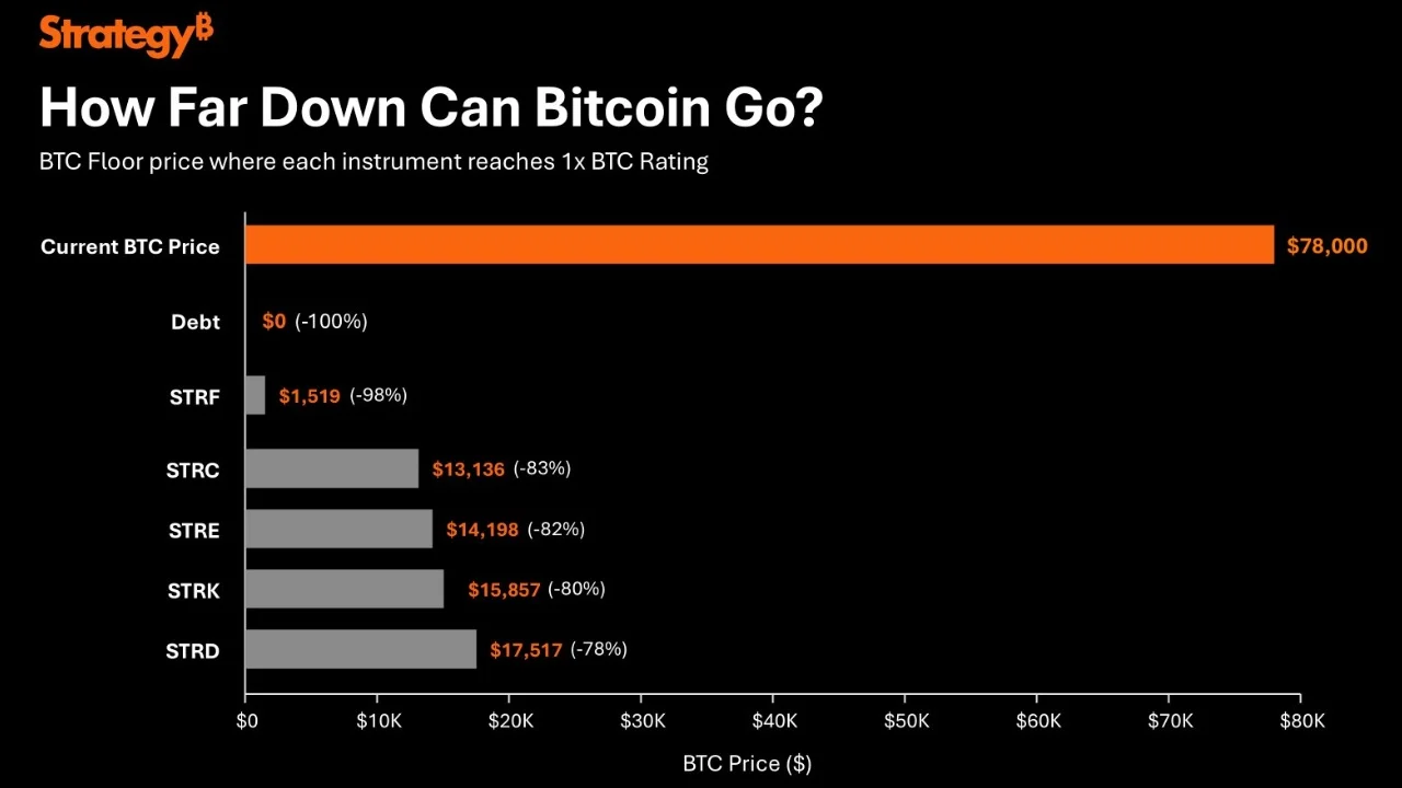 Straitéis: Bheadh ar Bitcoin titim 83% chun go mbainfeadh STRC rátáil 1x BTC amach