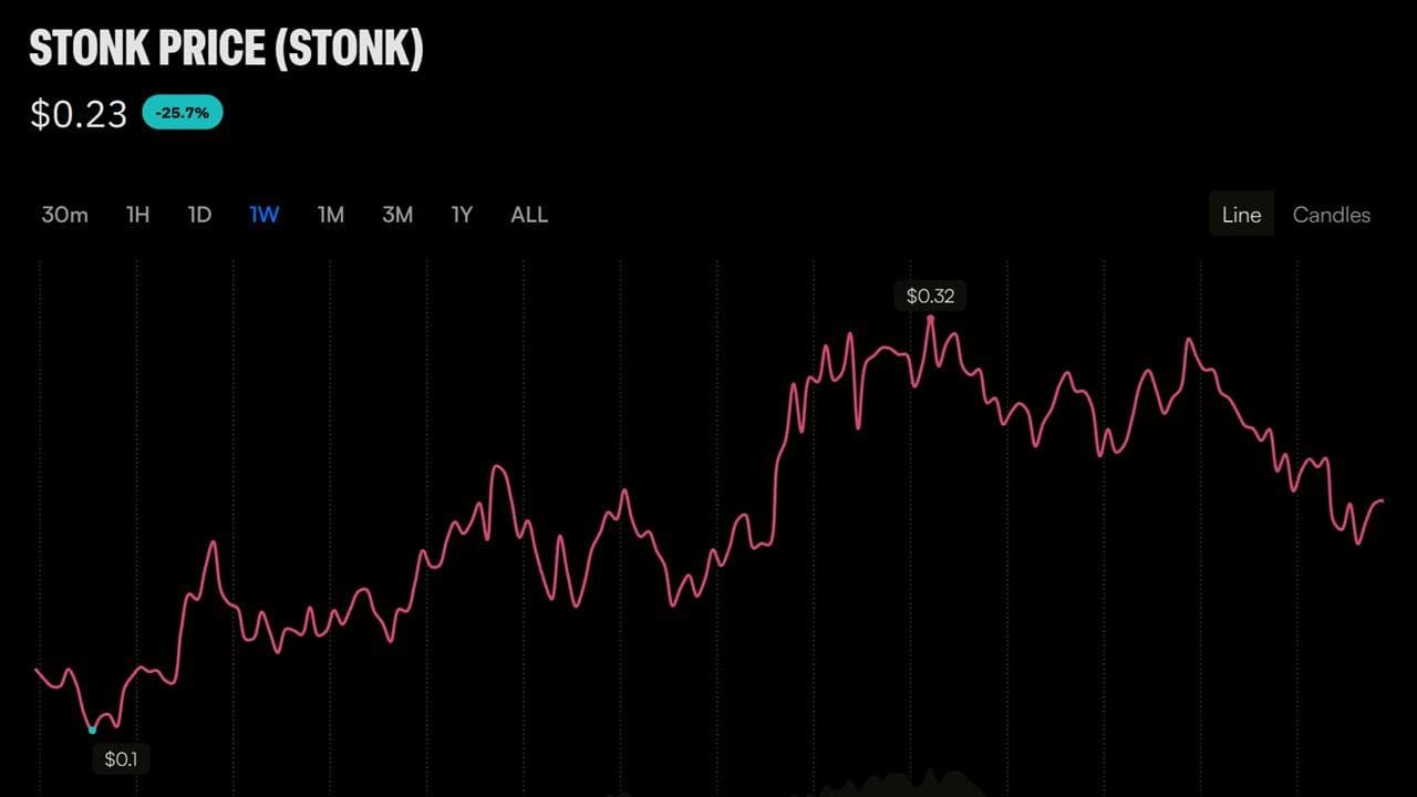 Un trader ha acquistato STONK quando la capitalizzazione di mercato era di 1 milione di dollari e ne ha ricavato un profitto di 320.000 dollari