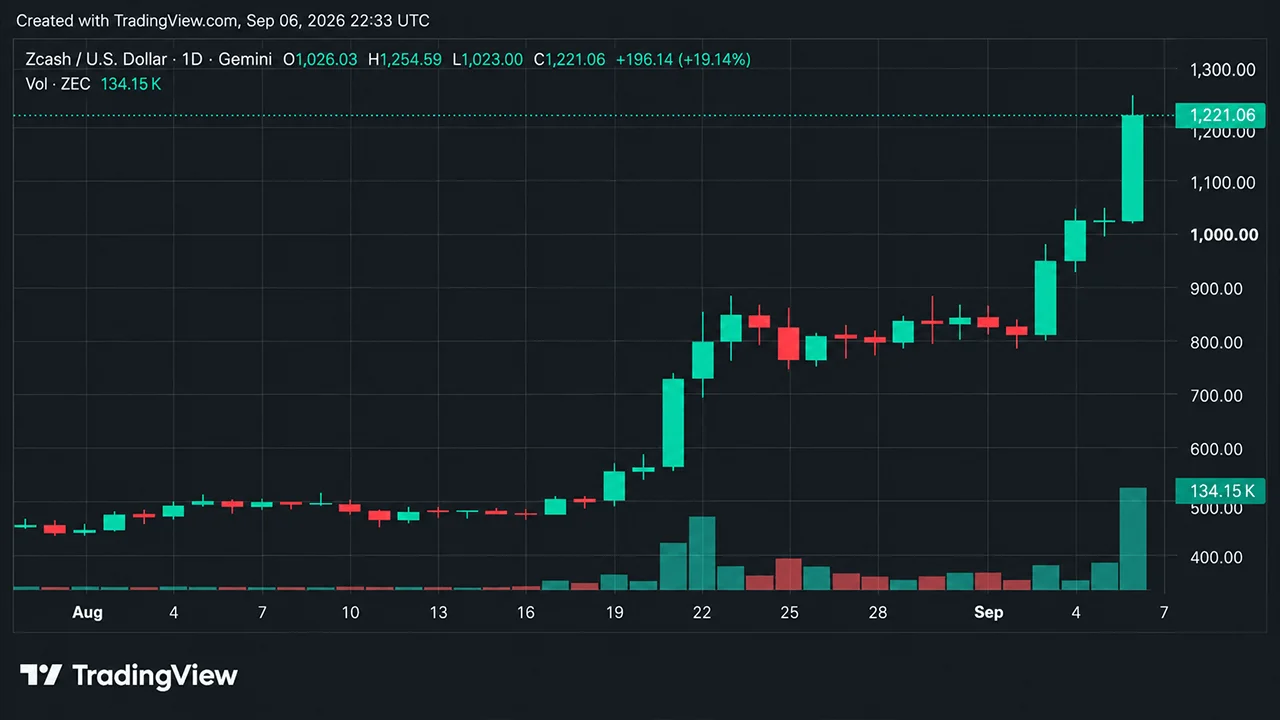 Weekly Crypto Recap: Bitcoin Rises as ZEC Deliver Strong Gains