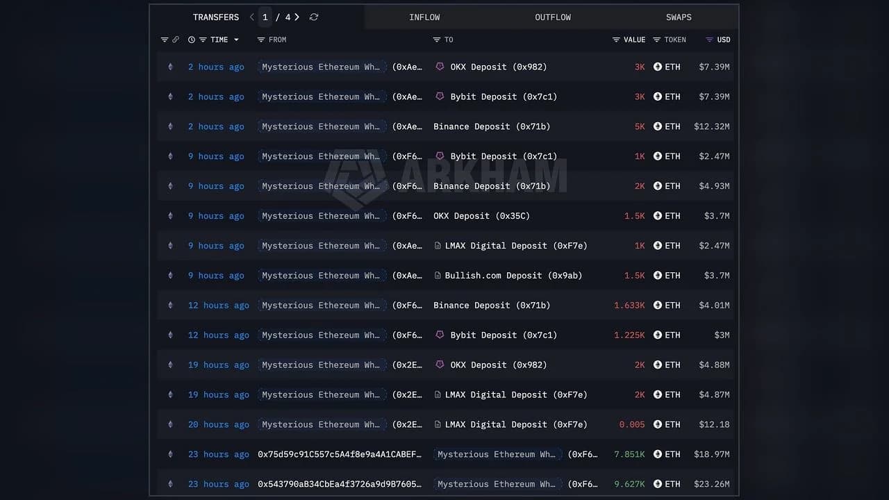 Quem está por trás da transferência de 408 milhões de dólares em ETH para as corretoras?