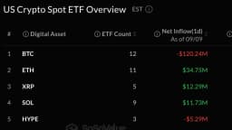 XRP, Ether Draw Fresh Cash as Bitcoin ETFs Lose $120M
