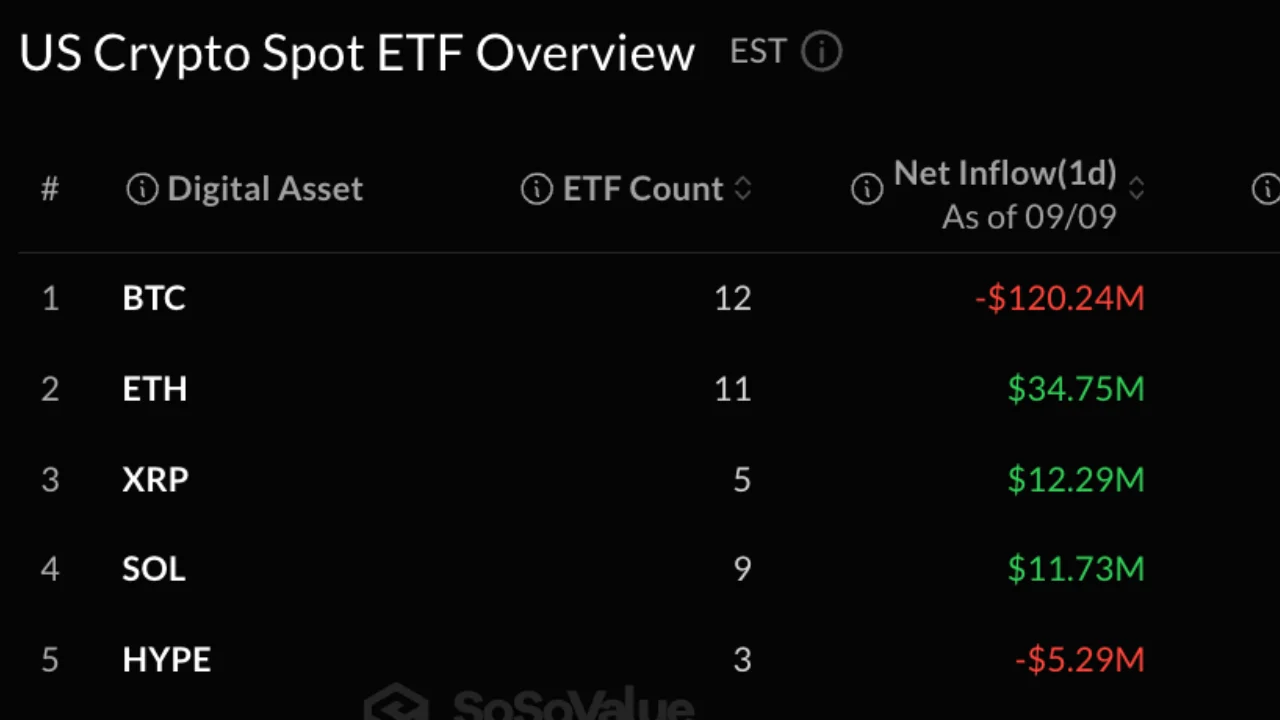 XRP dan Ether Menarik Dana Baru Saat ETF Bitcoin Kehilangan $120 Juta
