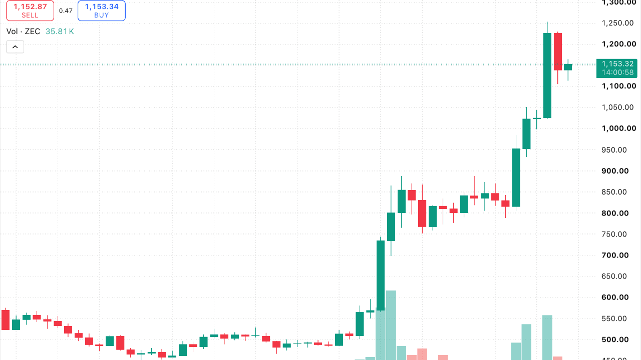 Zcash posilnil o 2 496 %, pričom sektor zameraný na ochranu súkromia zanechal kryptomenových konkurentov ďaleko za sebou