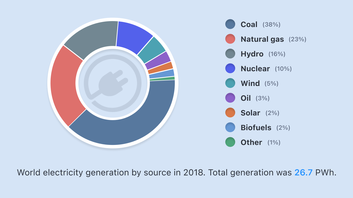 Svjetska proizvodnja električne energije po izvoru u 2018.