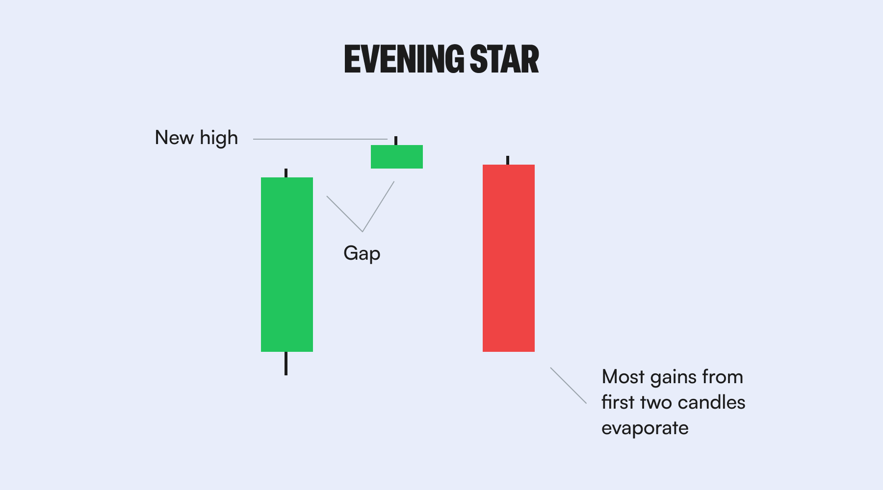 Evening Star Candlestick New High