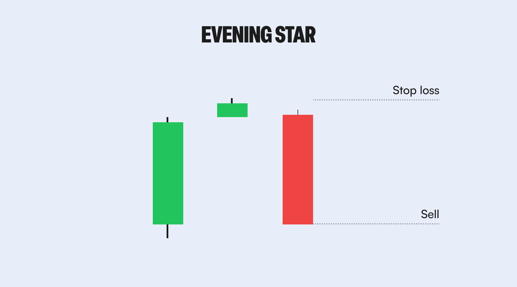 Evening Star Candlestick Stop Loss Sell