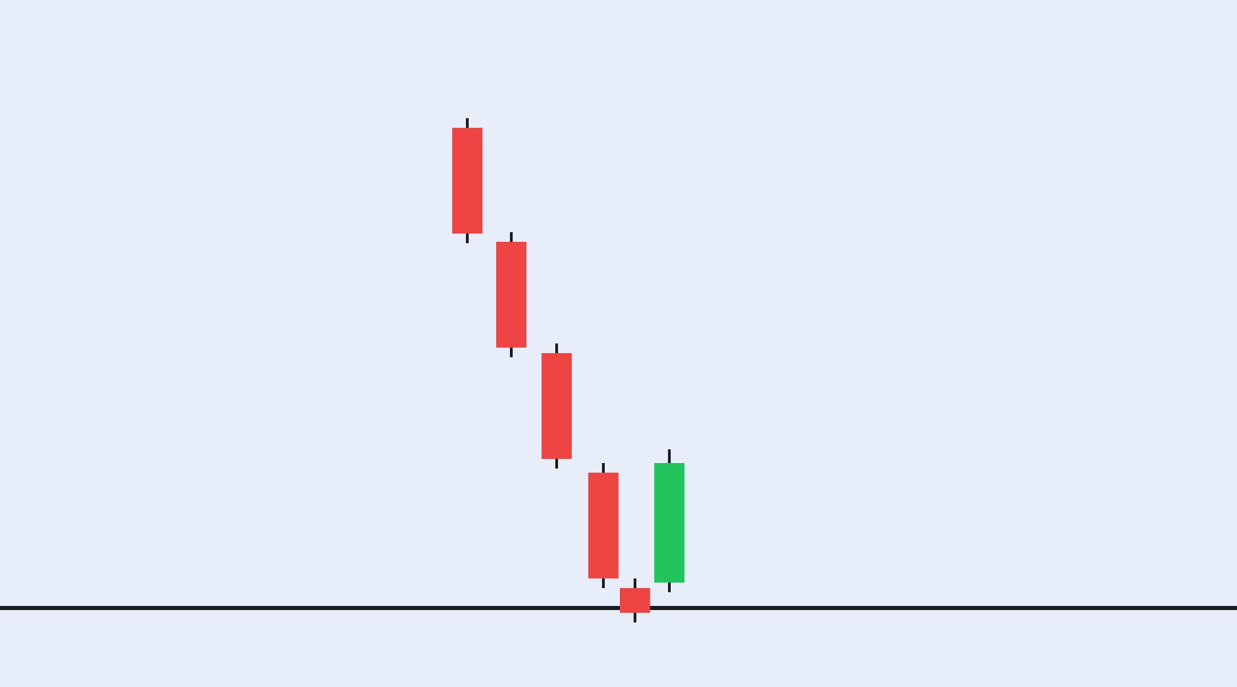 Shooting Star Chart Example