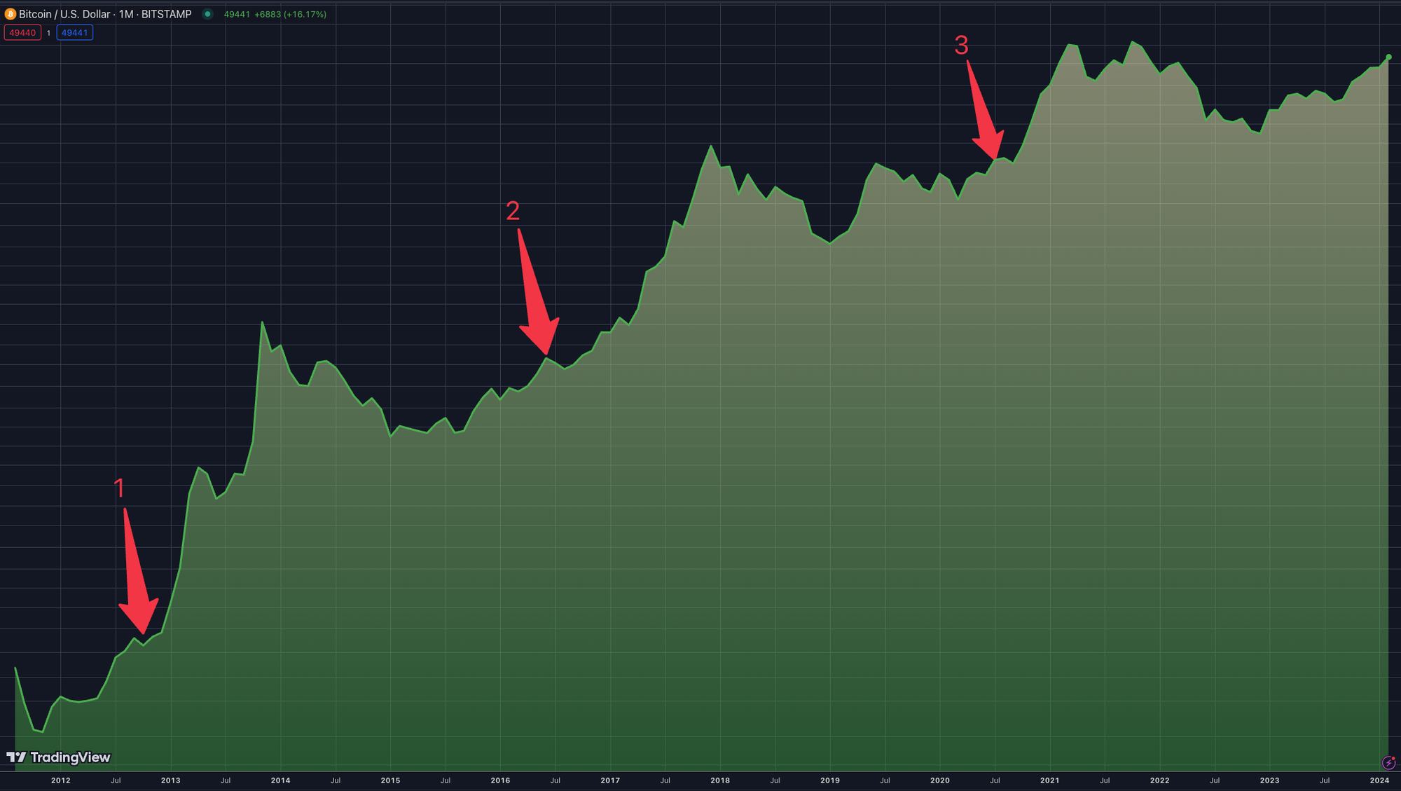 Bitcoin Puolittamiset ja Bitcoinin Hintakaavio