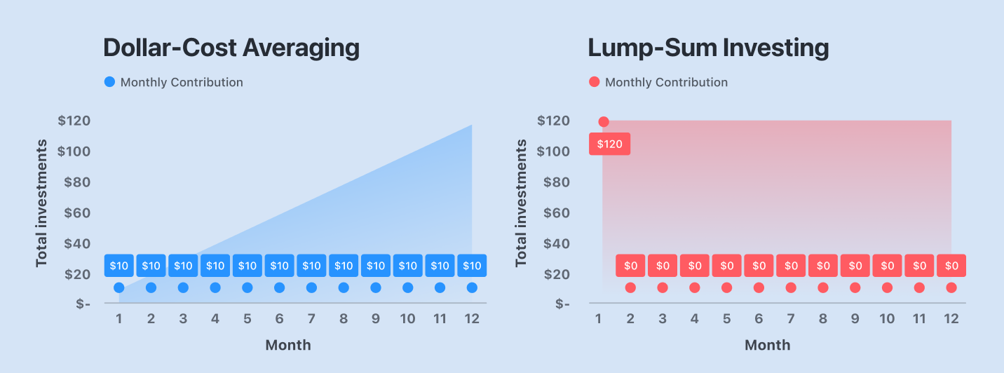 Dollar-cost averaging versus lump-sum