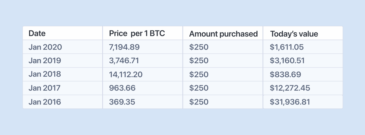 Bitcoin long-term profitability