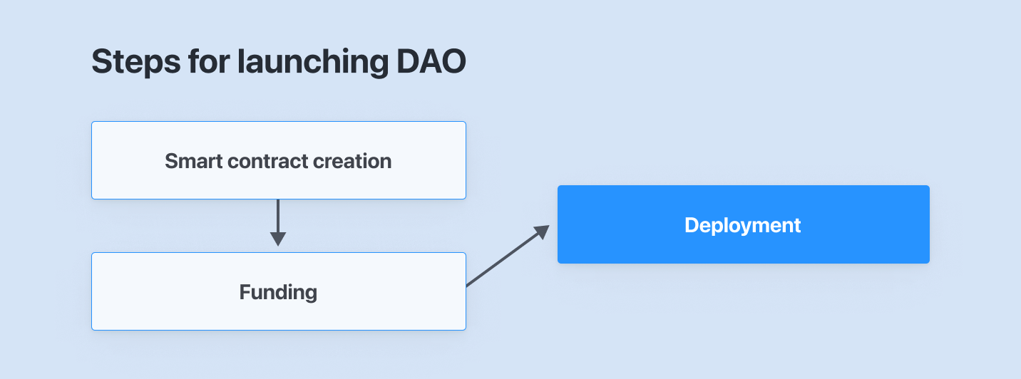 DAO deployment process