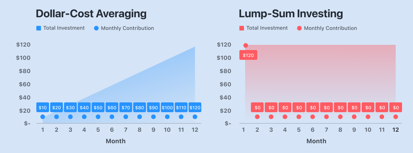 Dollar-cost averaging versus lump-sum