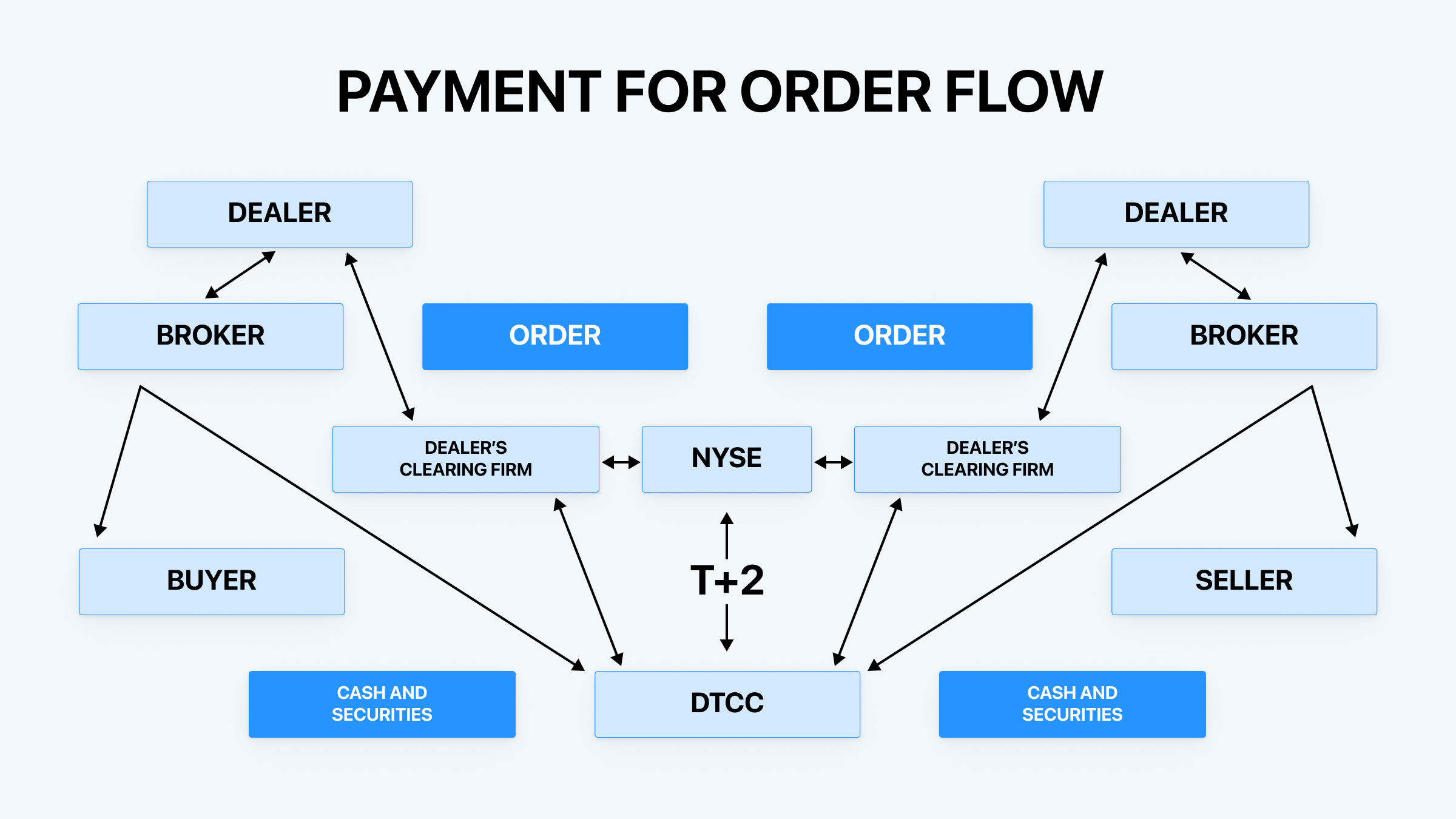 Payment for order flow (PFOF)