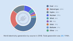 World electricity generation by source in 2018