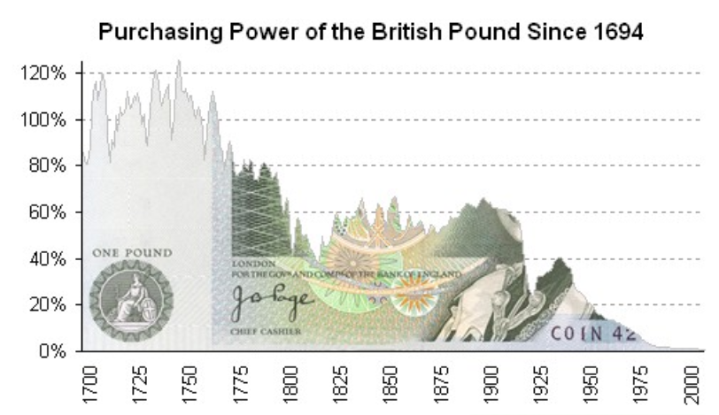 GBP purchasing power