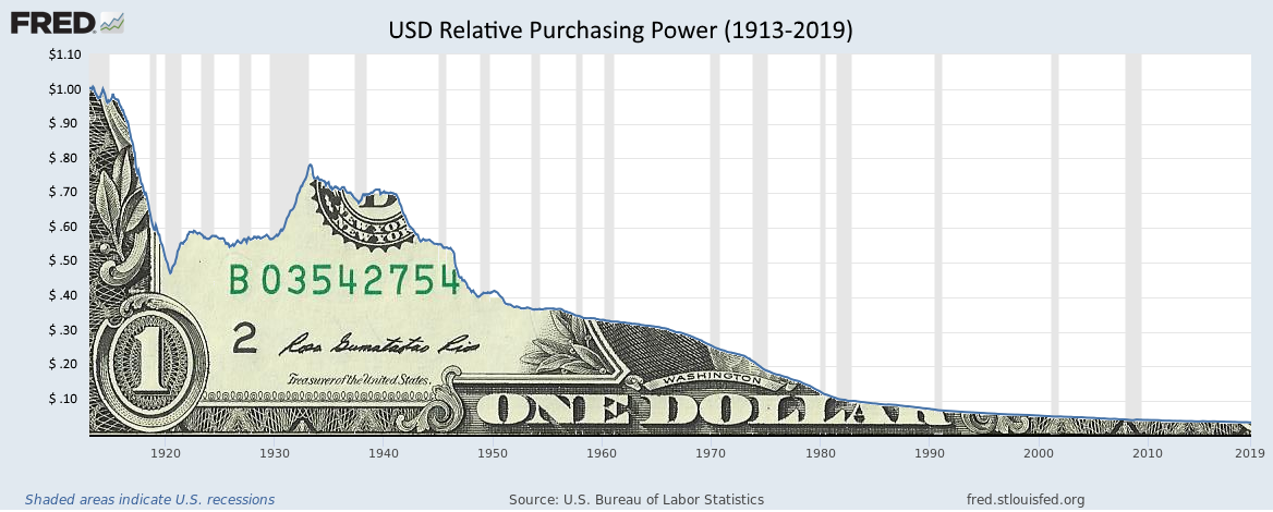 USD purchasing power