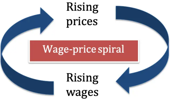 Wage-price spiral