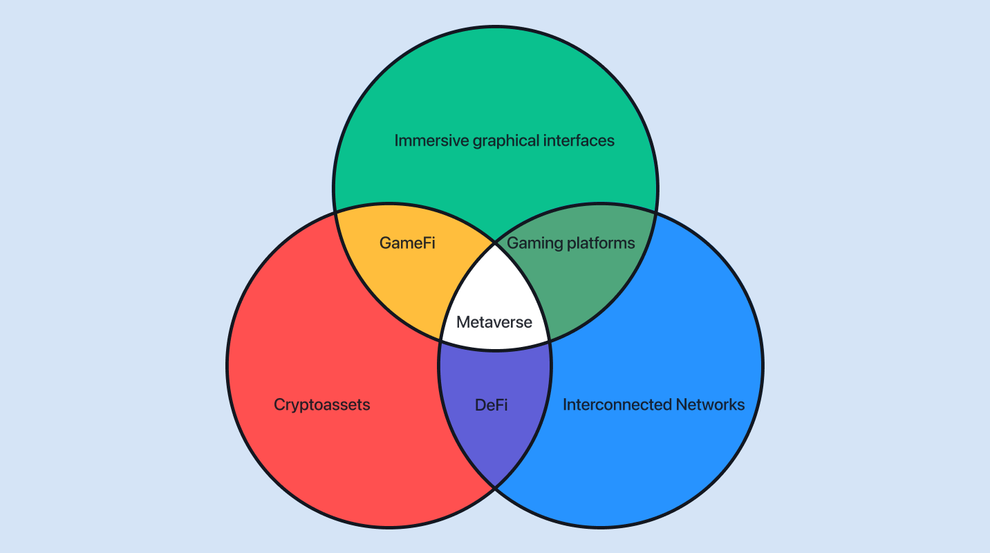 Venn diagram of metaverse components