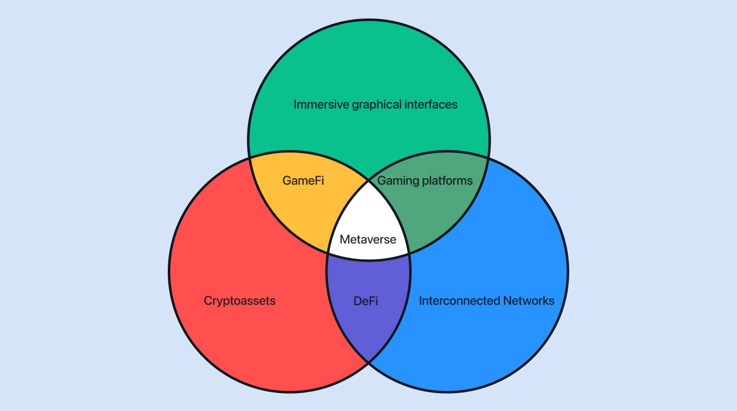 Metaverse -komponenttien Venn -kaavio