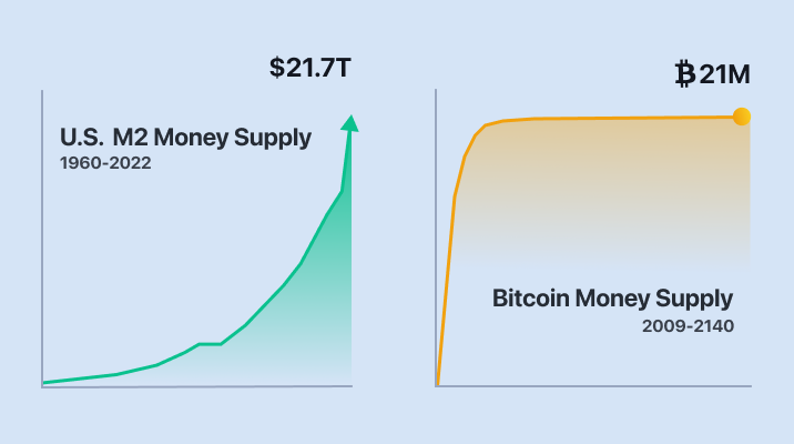 Money supply comparison
