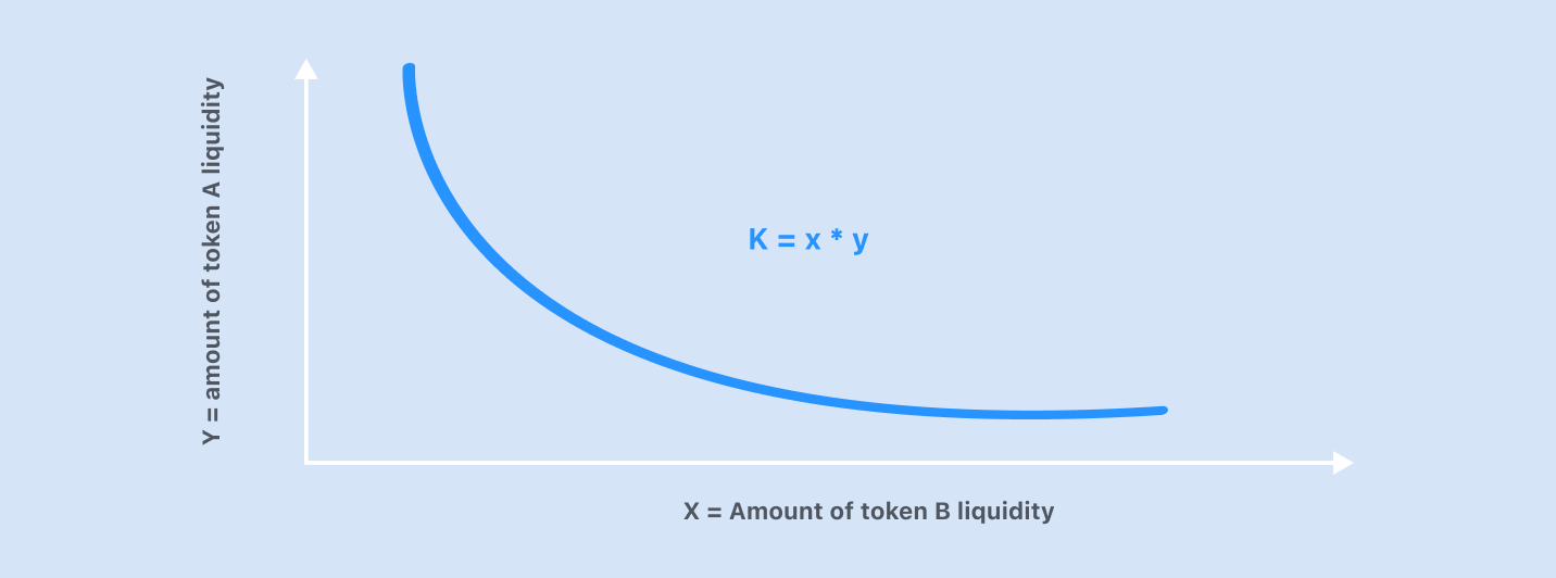 A graph representation of an equation AMM's use "k = x * y"