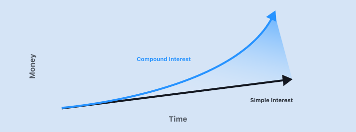 Simple interest and compound interest