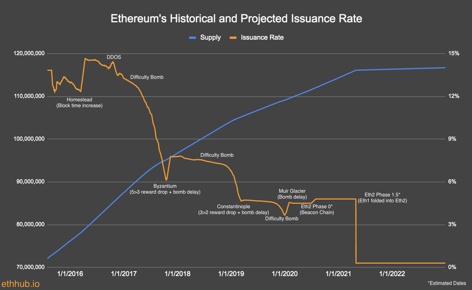 graph of ethereum's historical and projected issuance rate
