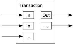 Diagram with transactions containing multiple inputs and outputs