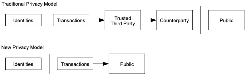 Diagram of Traditional Privacy Model and New Privacy Model