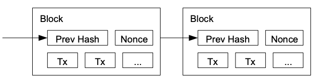 Diagram of proof-of-work with nonce in block