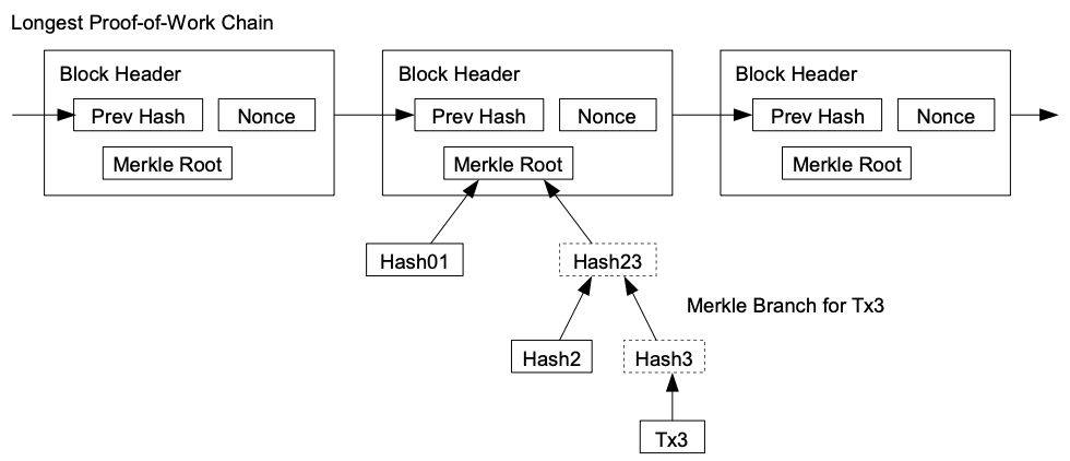 Diagram of merkle branch from longest proof-of-work chain