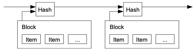 Diagram of timestamp server taking hash of a block of items