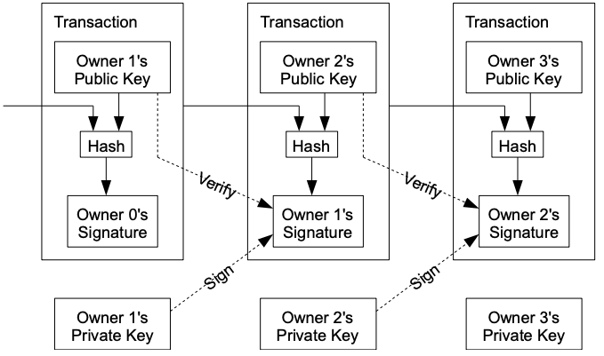 Transaction diagram showing chain of digital signatures