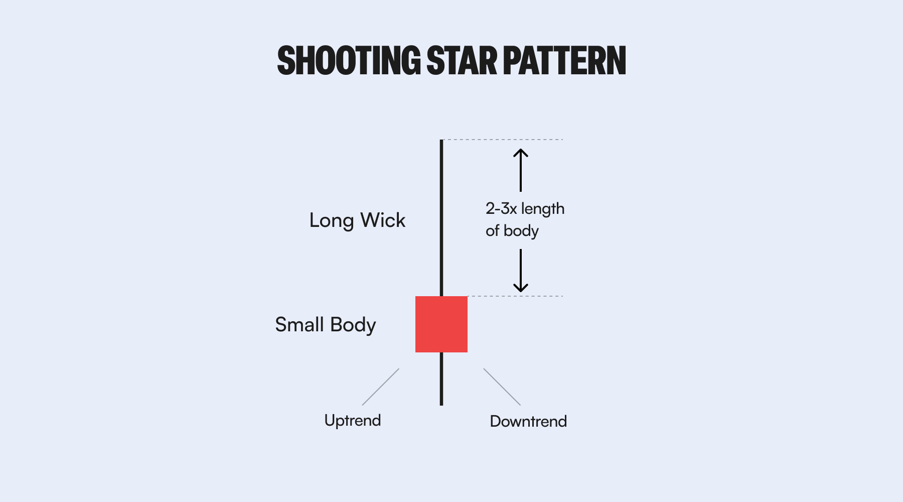 Shooting Star (Falling Hammer) Candlestick Pattern Explained
