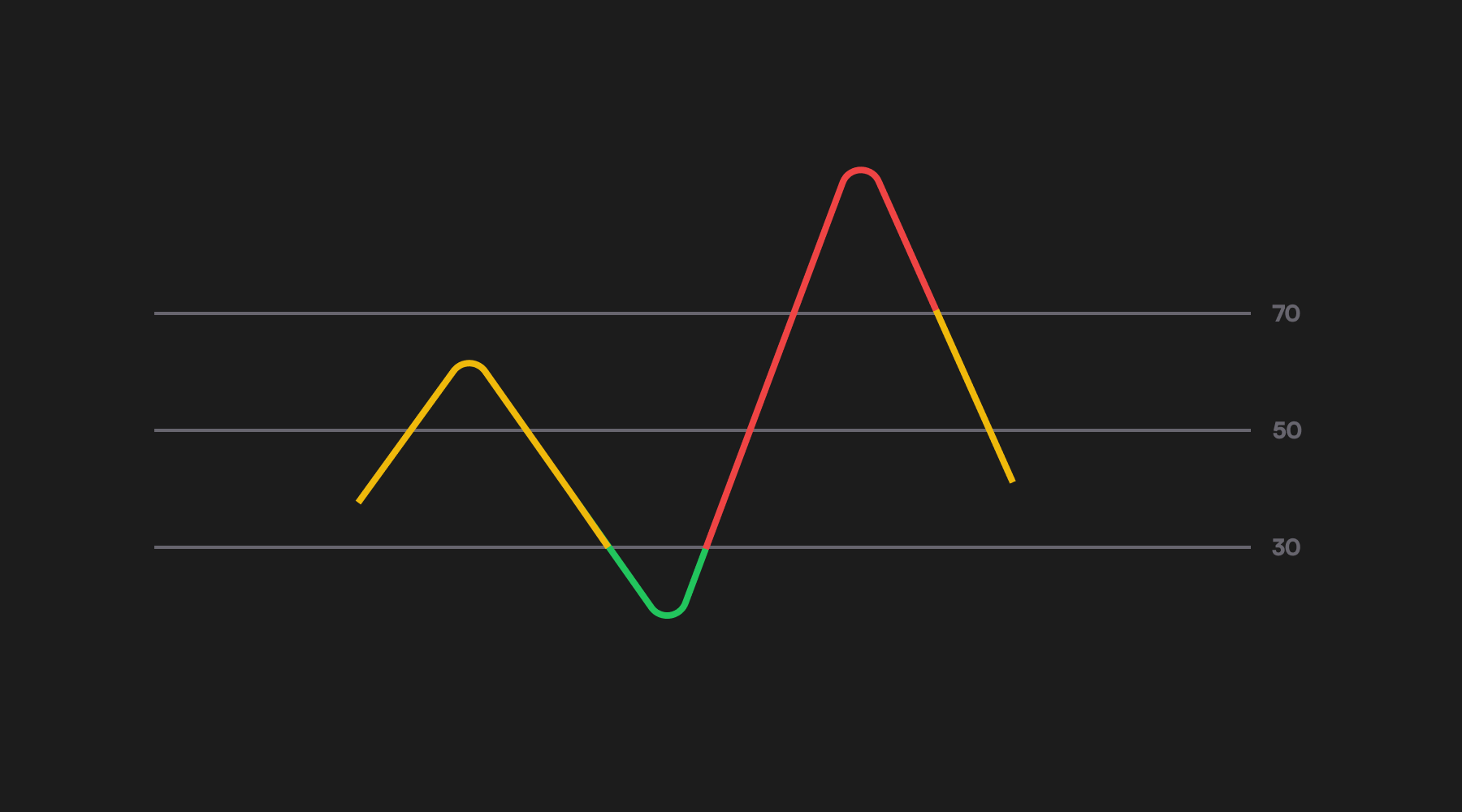 Relative Strength Index (RSI): Spotting Overbought and Oversold Markets