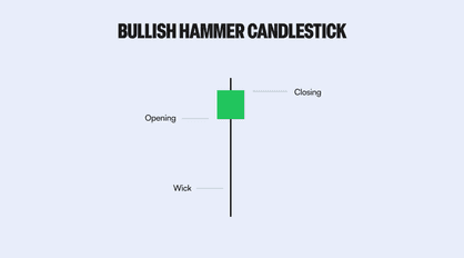 What Is the Rising Bullish Hammer Candlestick Pattern?