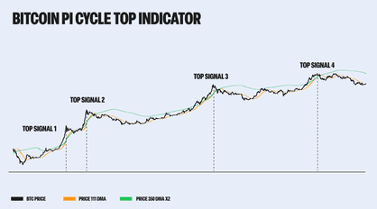 Pi Cycle Top: Has Bitcoin Peaked?