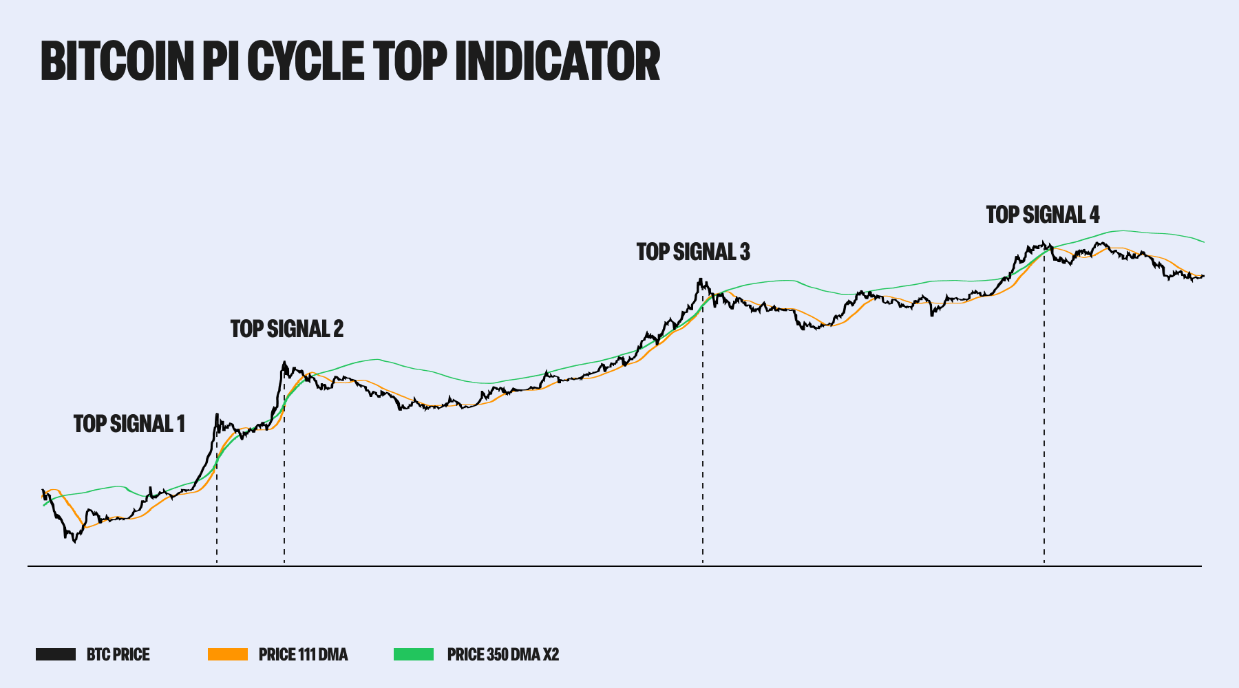 Pi Cycle Top: A Signal That Bitcoin May Be Peaking