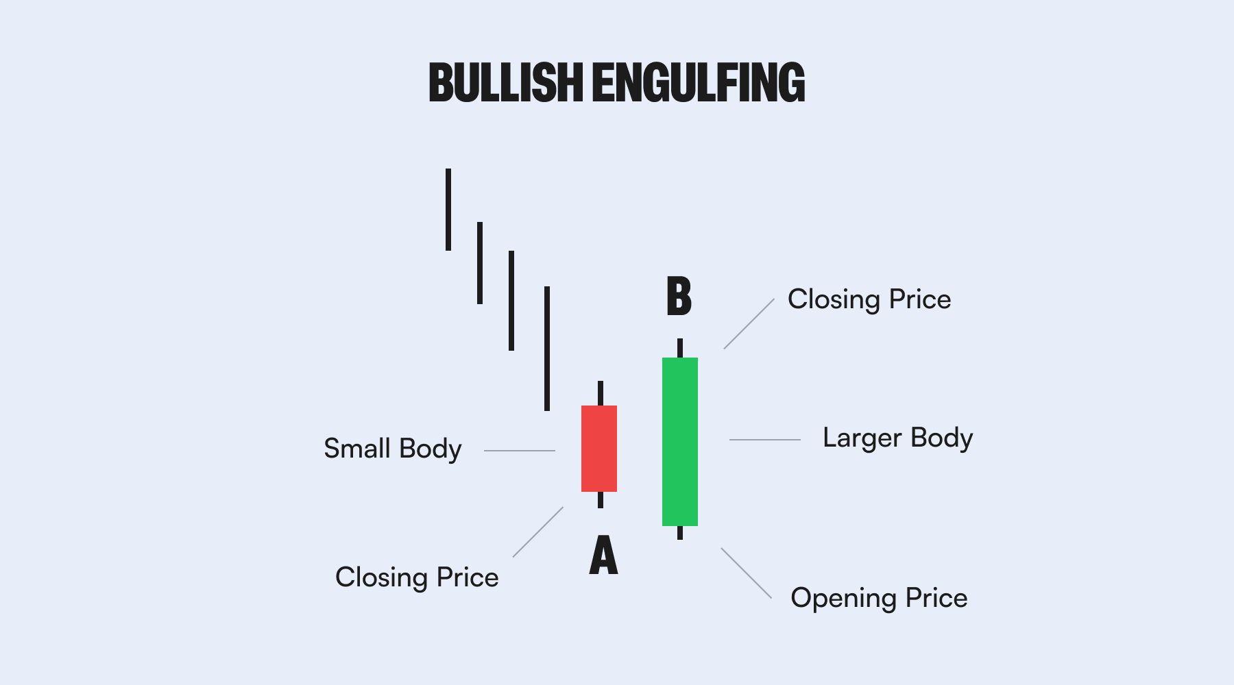 Bullish Engulfing: A Signal That Buyers Are Taking Over
