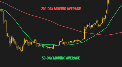 How Crypto Traders Use the Golden Cross Signal