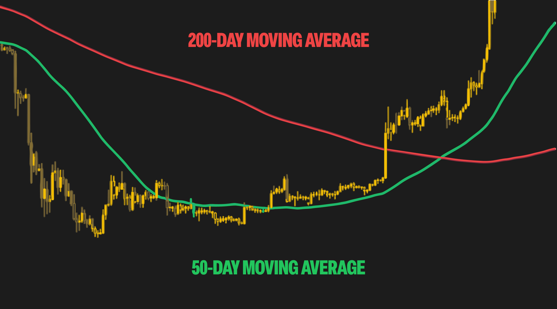 Golden Cross: A Signal That Bullish Momentum Is Building