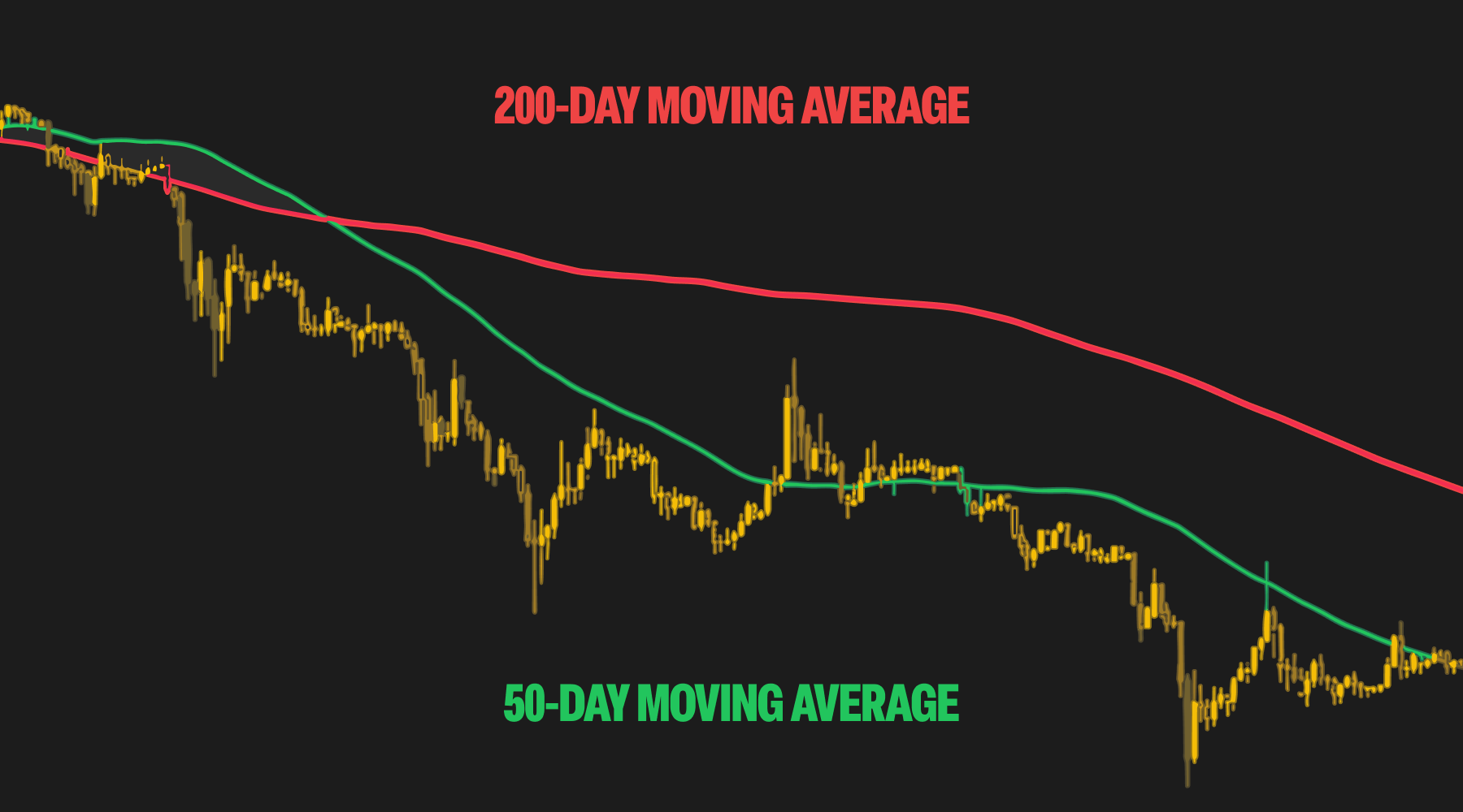 Bearish (Death) Cross: A Signal That Momentum May Be Turning Against the Market