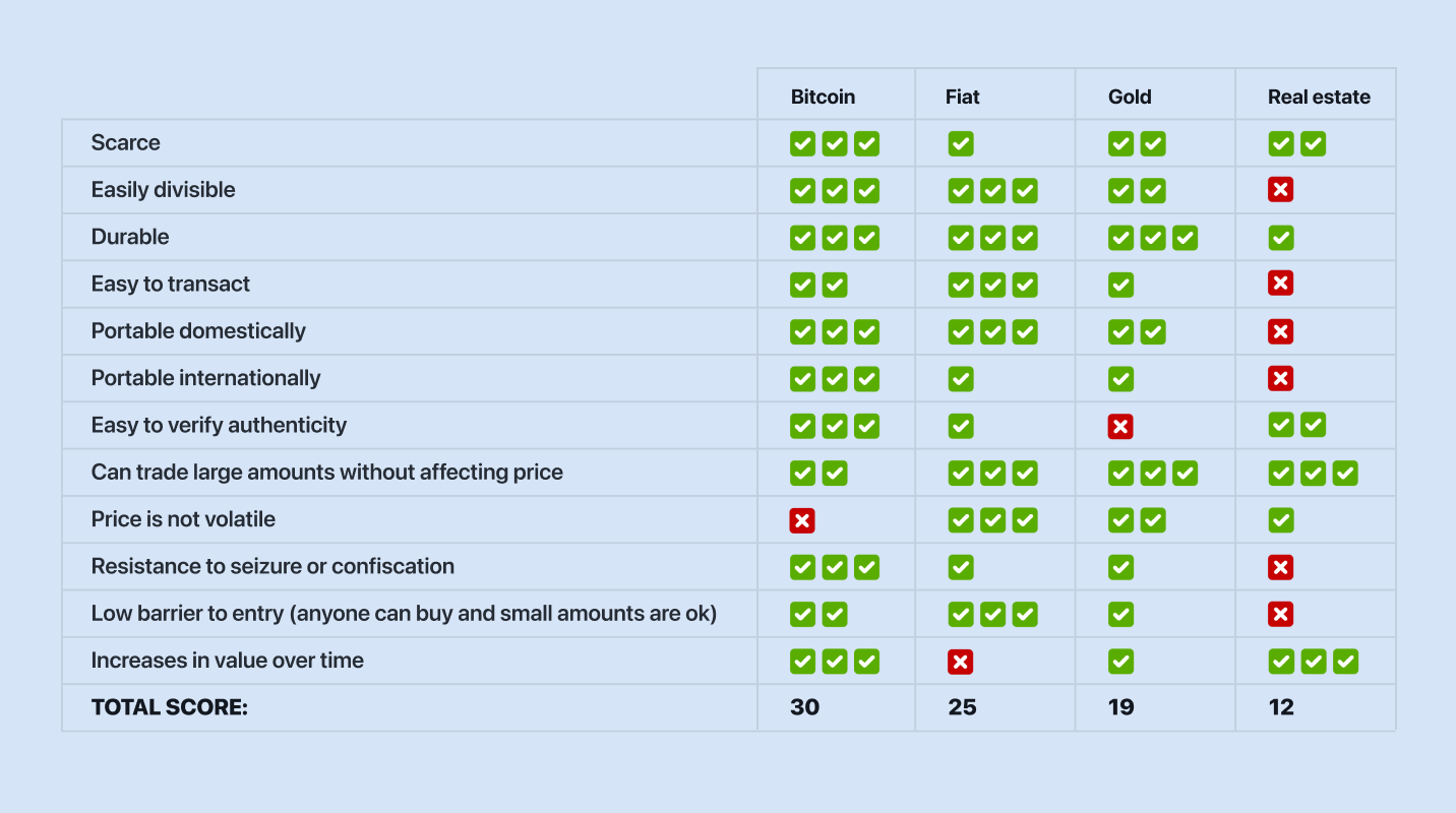 Store of value chart